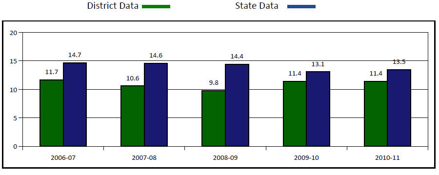 Student-Teacher Ratio