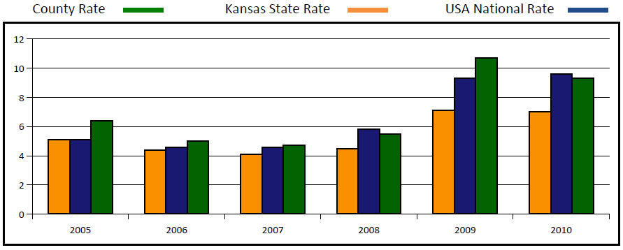 Unemployment Trends